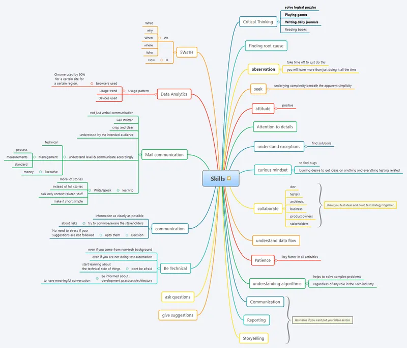 Testing Skills Mindmap